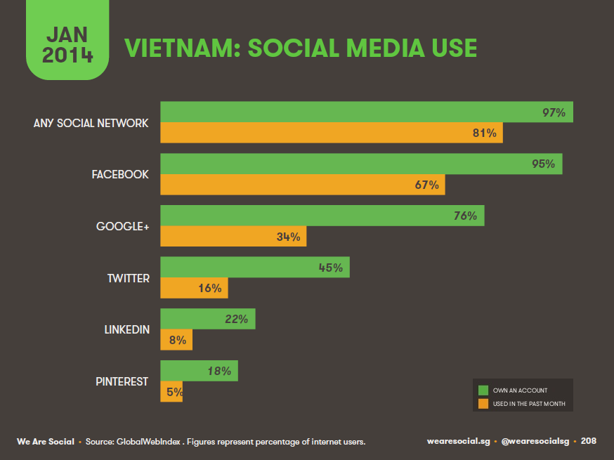 Tỉ lệ các mạng xã hội tại VN năm 2014 - Thực phẩm An Tâm