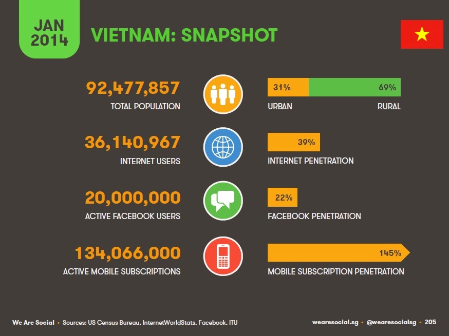 Thống kê người dùng Facebook ở VN năm 2014 - Thực phẩm An Tâm